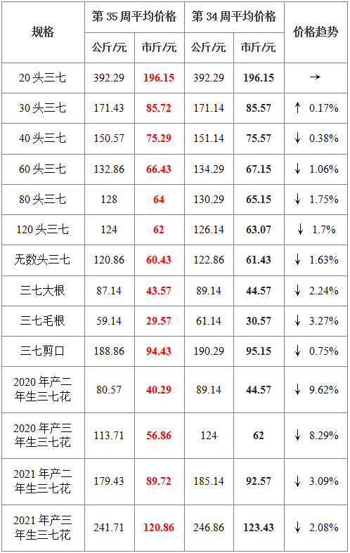 28日三七市场行情探秘，最新价格行情与奇妙之旅的温情故事